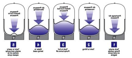 Four Factors to Sizing a Pressure Tank